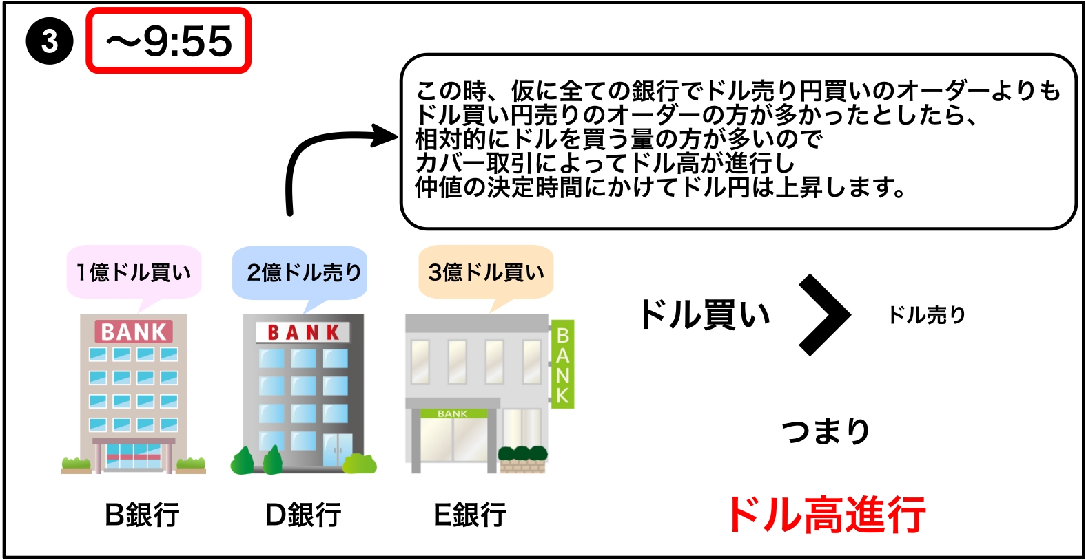 仲値とは 仲値でドル円が上昇する理由 仕組みを理解して無駄な損切りを避け高確率で利益を出そう フリーターが副業fxで経済的自由を目指すブログ